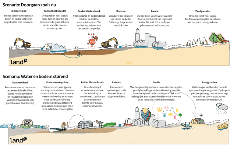 Werk samen aan een visie op lange termijn